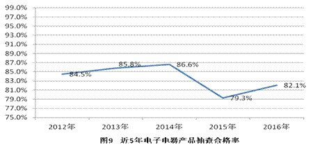 质检总局关于公布《2016年 国家监督抽查产品质量状况》的公告